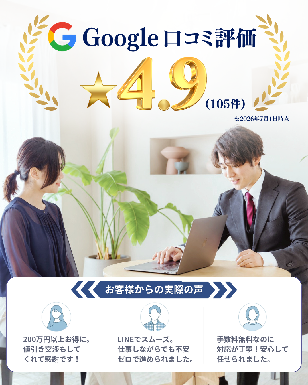 Google口コミ評価4.9（105件）。お客様の声：200万円以上お得に、LINEでスムーズ、手数料無料なのに対応が丁寧