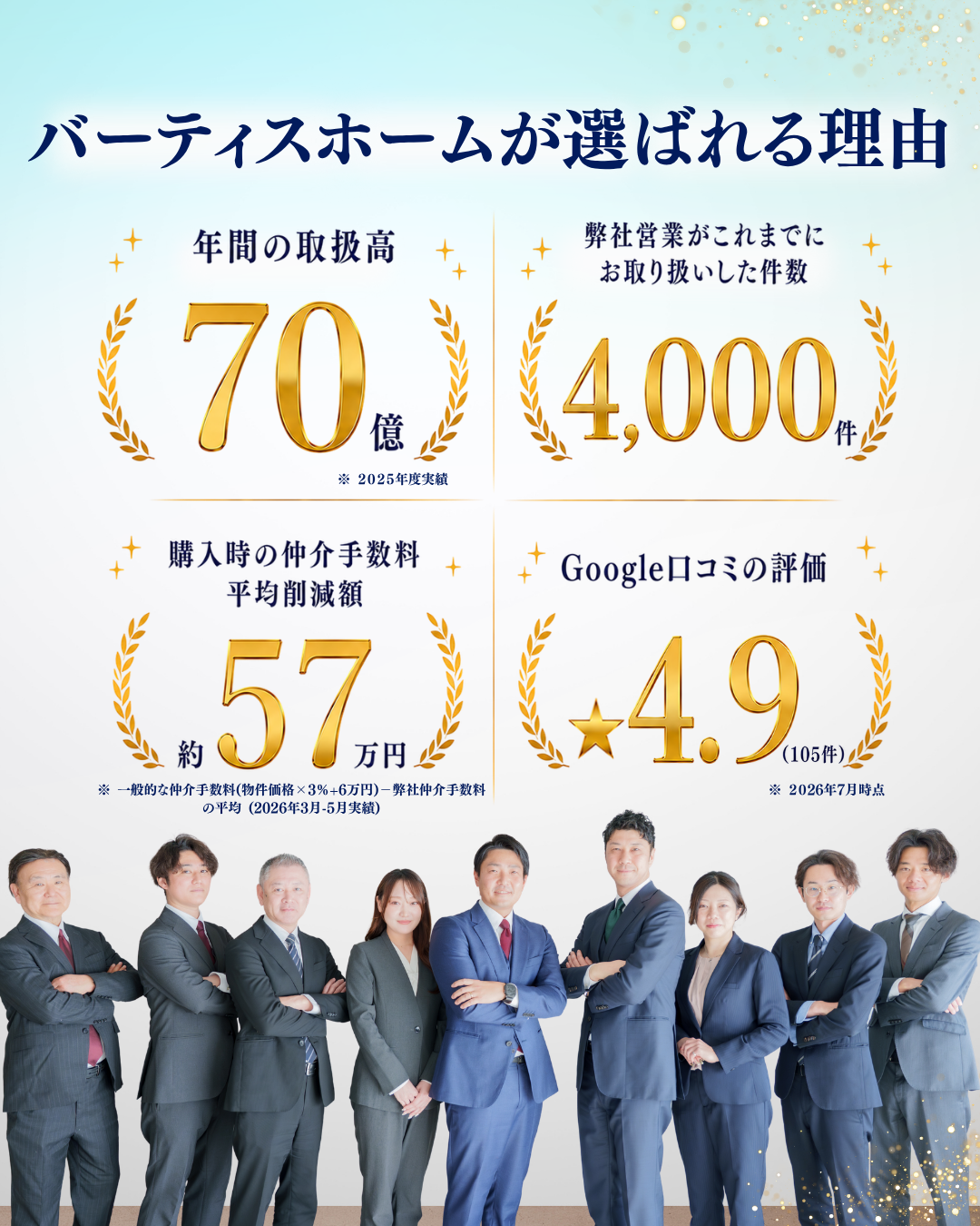 バーティスホームが選ばれる理由。年間取扱高70億、取扱4,000件、購入時仲介手数料平均削減額約57万円、Google口コミ4.9（105件）